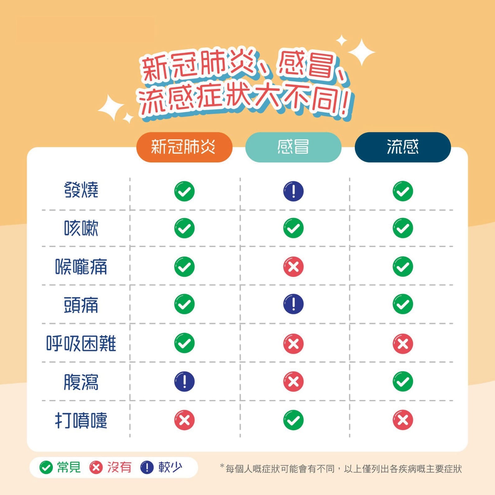 【新冠肺炎、感冒及流感症狀大不同】